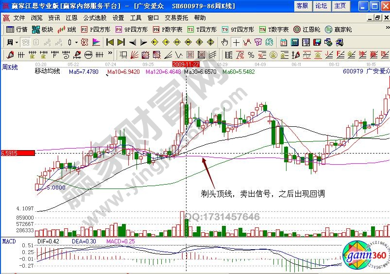 廣安愛(ài)眾600979剃頭頂線(xiàn)怎么賣(mài)出股票