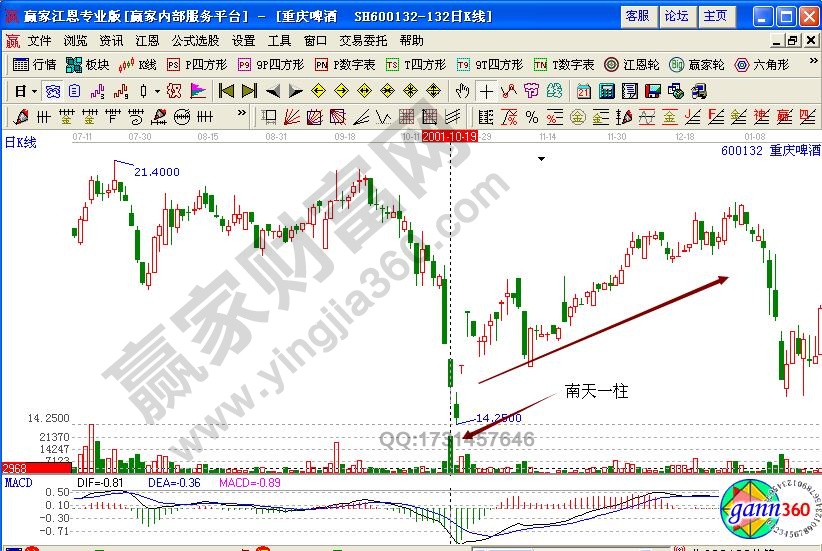 重慶啤酒600132成交量公式應(yīng)用