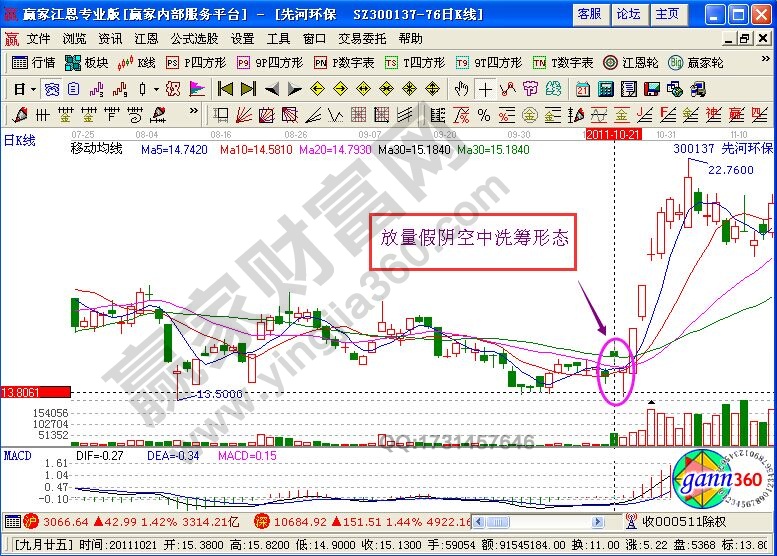 放量假陰空中洗籌形態(tài)