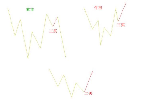 牛熊市的不同操作策略