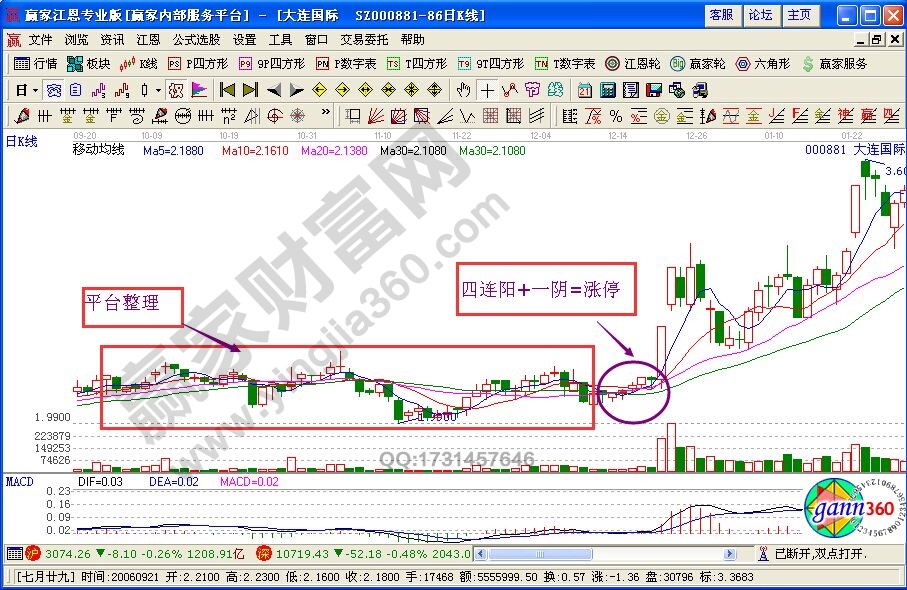 四小陽+一陰=漲停