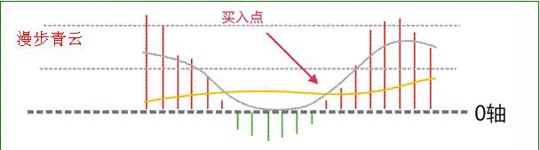 漫步青云買入形態(tài)