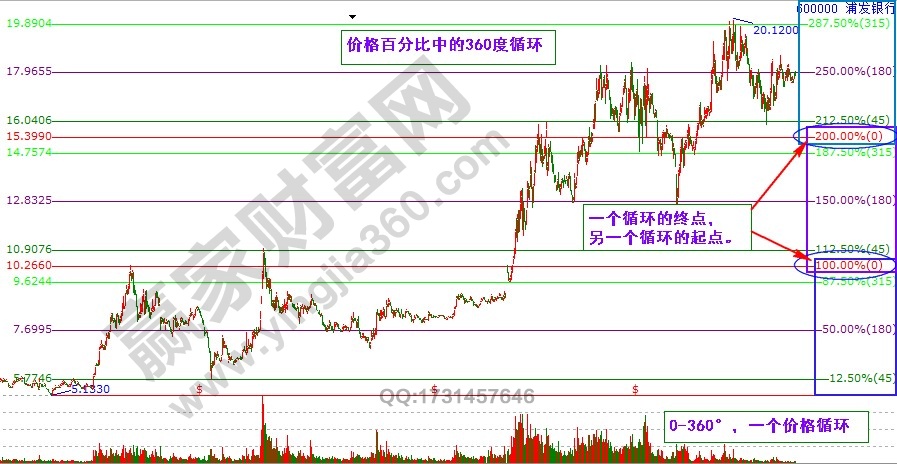 價(jià)格百分比中的價(jià)格循環(huán).jpg