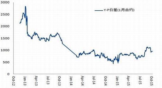 基本面分析