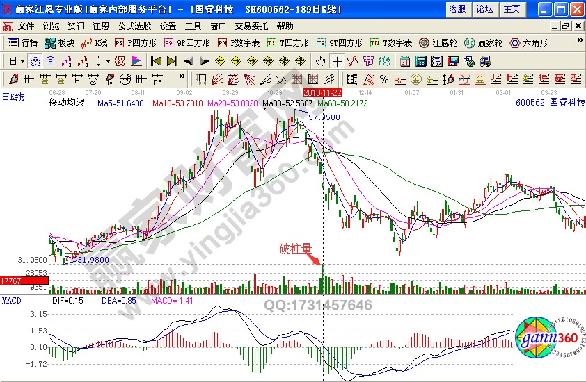 國(guó)睿科技600562破樁量戰(zhàn)法如何規(guī)避熊股