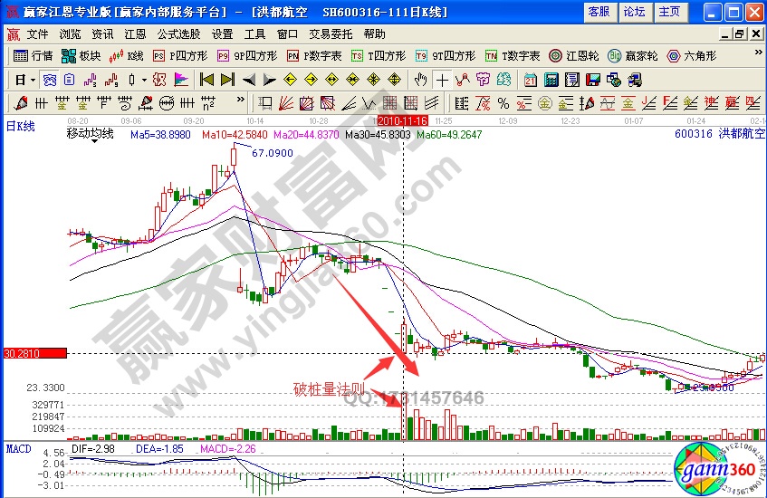 洪都航空600316破樁量戰(zhàn)法詳解