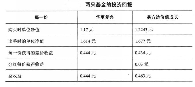 基金回報