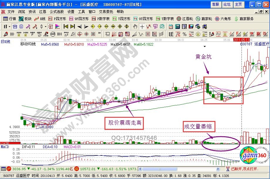 “黃金坑”捉漲停黑馬的技術要點