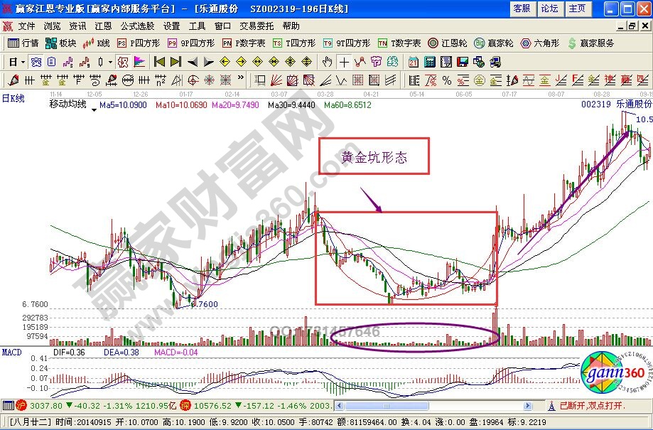 “黃金坑”捉漲停黑馬的技術要點