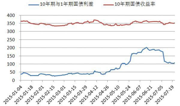 期限利差走勢(shì)