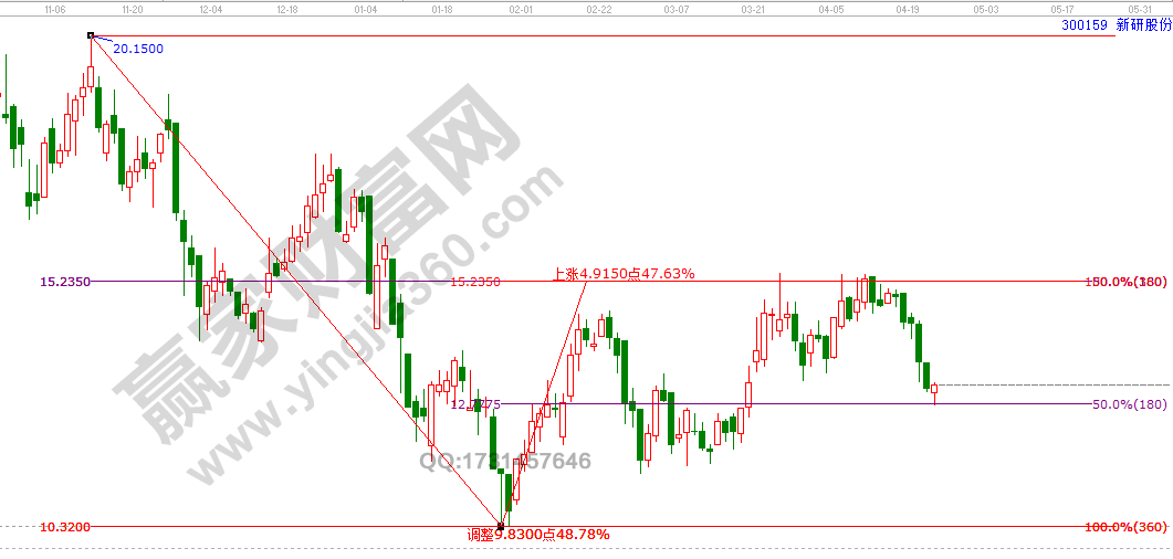 江恩50%回調(diào)法則