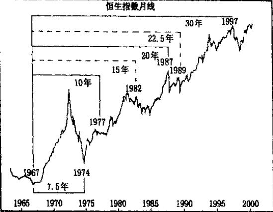 江恩周期循環(huán)