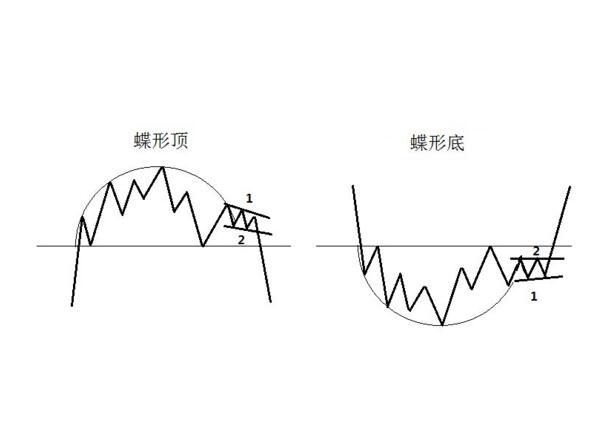 股市蝶形頂形態(tài)