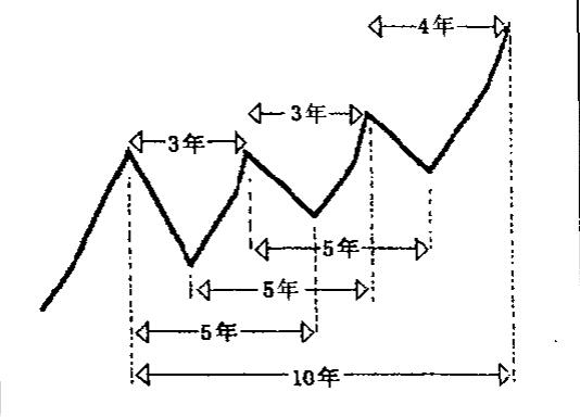 江恩10年周期循環(huán)