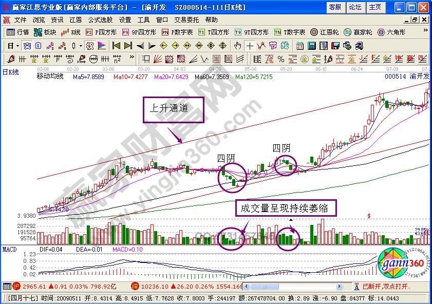 四陰收陽買入法