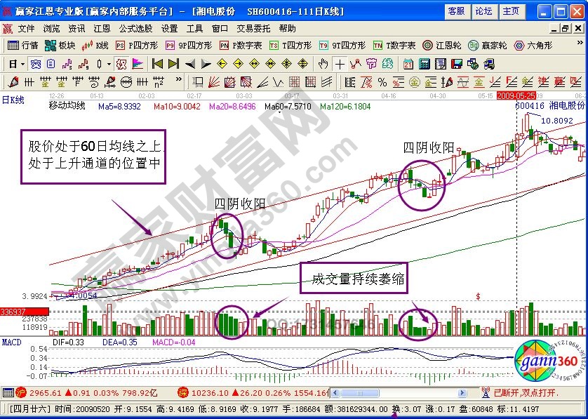 四陰收陽買入法技術(shù)要點(diǎn)