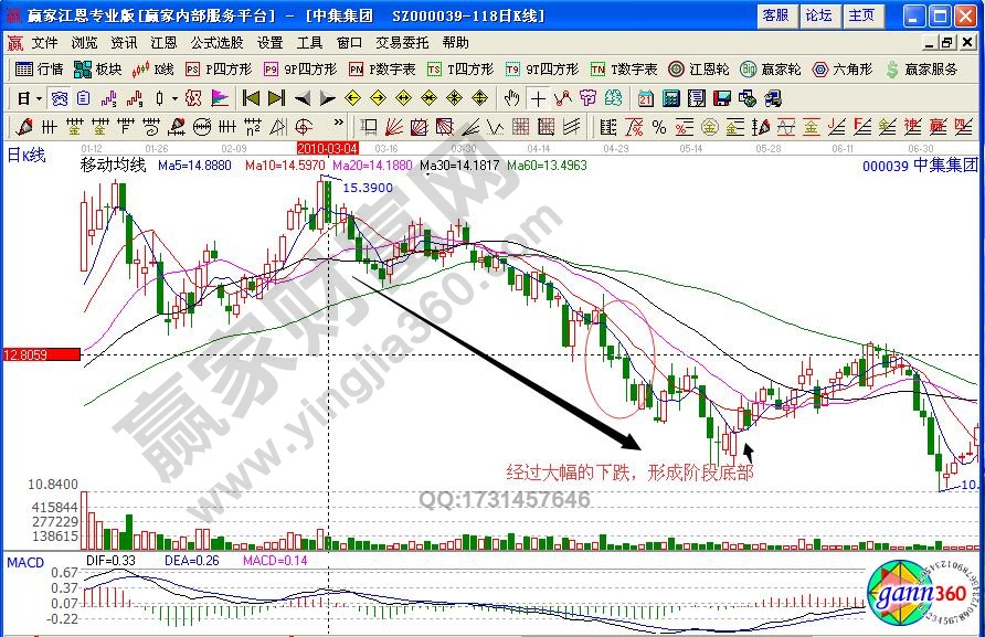 中集集團(tuán)000039平開(kāi)低走形態(tài)