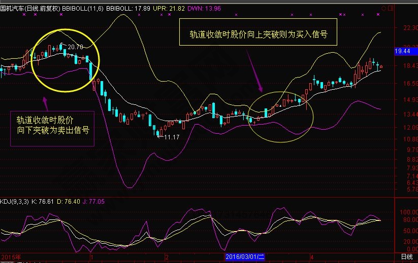 多空布林線(xiàn)的應(yīng)用