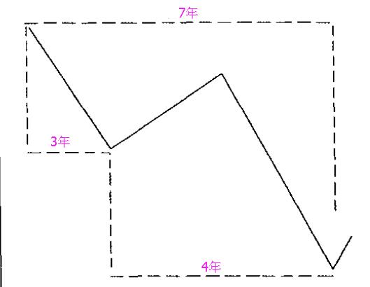 江恩周期理論之7年循環(huán).jpg