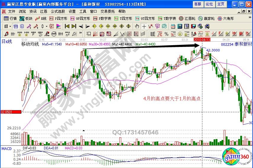 泰和新材量價背離形態(tài)賣出股票