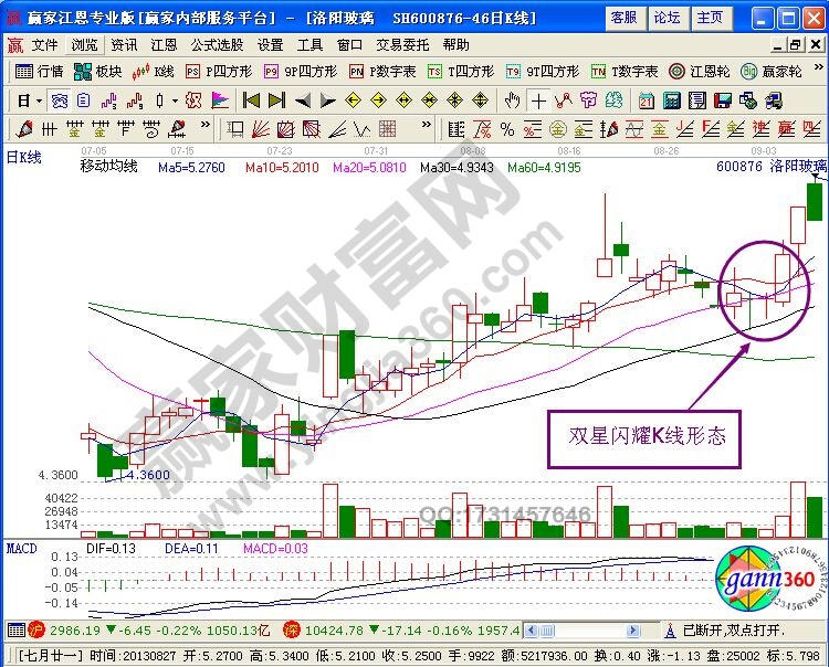 “雙星閃耀”K線(xiàn)形態(tài)