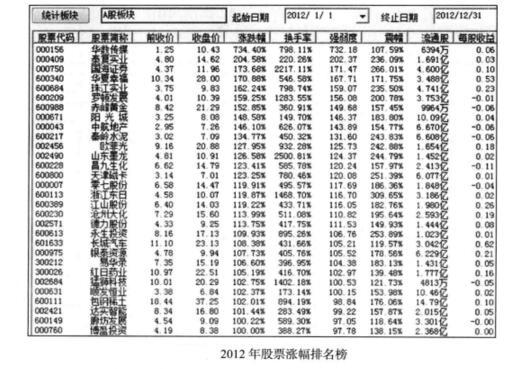 股票漲幅榜