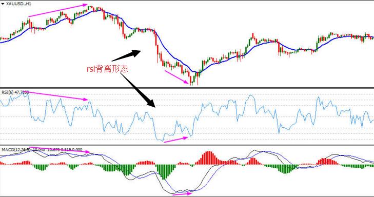 rsi背馳信號