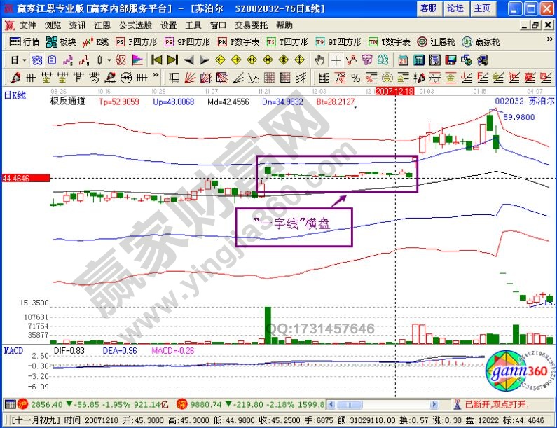 一字線橫盤形態(tài)選黑馬