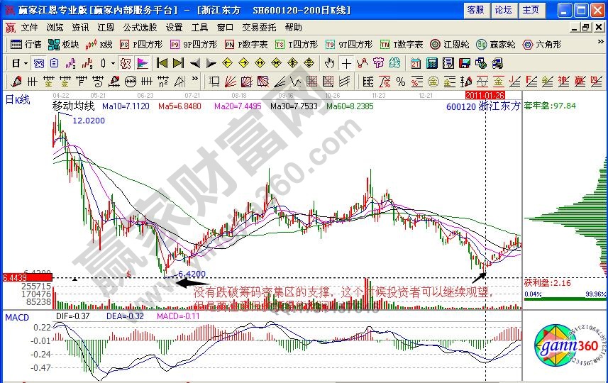 籌碼密集區(qū)不破