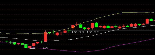 布林線與K線形態(tài)結(jié)合強(qiáng)勢(shì)中的運(yùn)用技巧