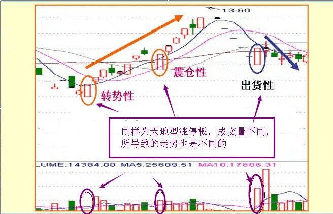 天地型漲停板盤口分析