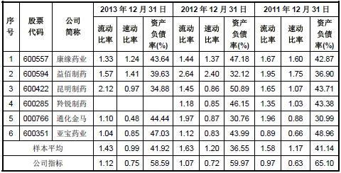 流動比率