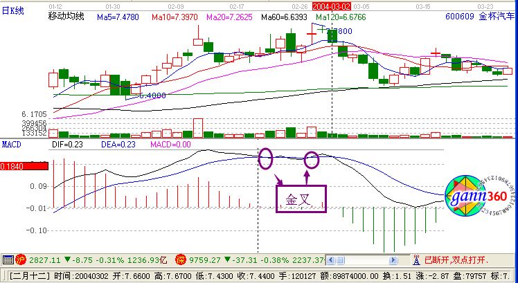 macd假金叉賣出法實(shí)戰(zhàn)案例