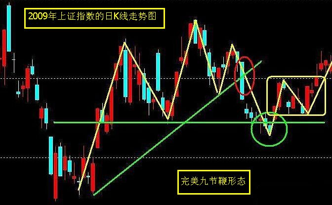 “九節(jié)鞭”形態(tài)中的波浪理論知識點