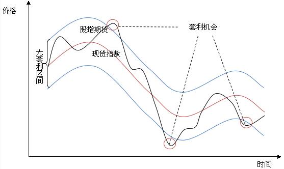 純股指套利