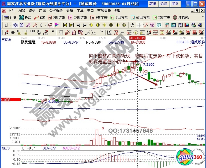 賣(mài)出技巧