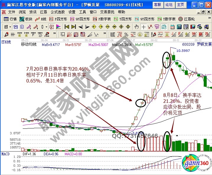 賣(mài)出技巧