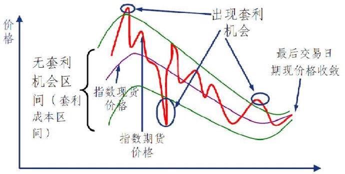 期指套利