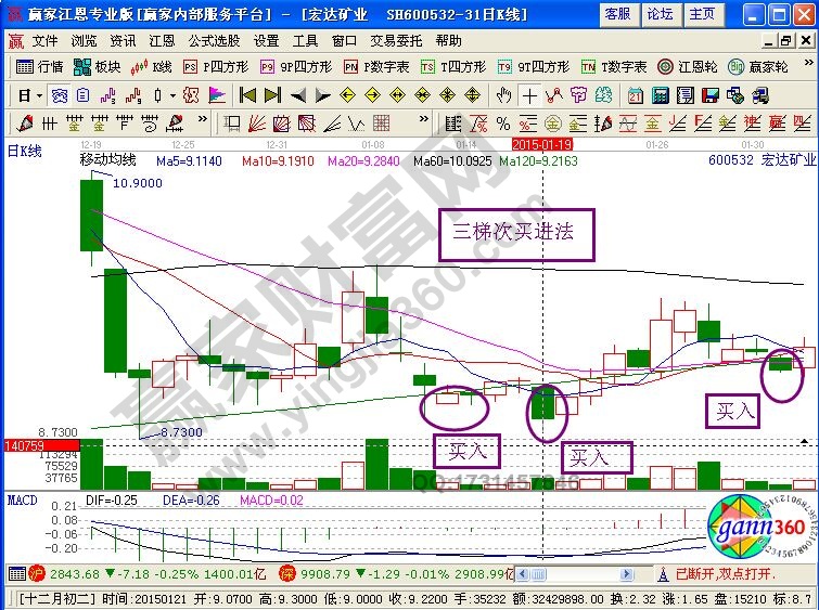 一種能帶來盈利的買進(jìn)法——三梯次買進(jìn)