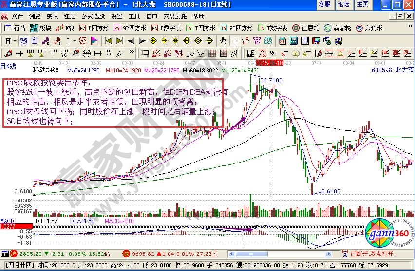 macd波段賣出條件