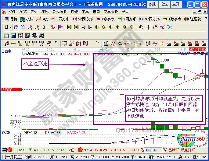 一種弱勢(shì)行情中挖金的形態(tài)——小金邊