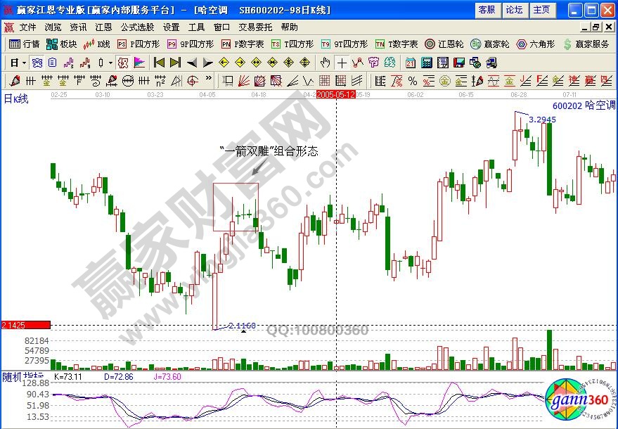 一箭雙雕K線形態(tài)