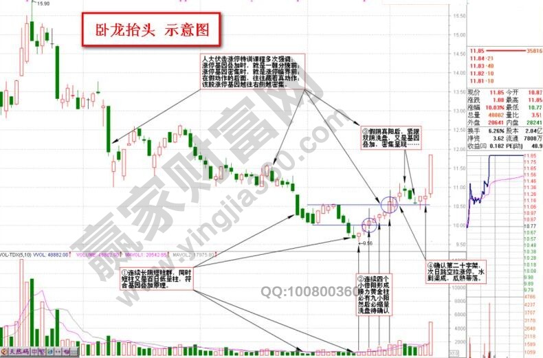 “臥龍?zhí)ь^”的漲停實(shí)戰(zhàn)案例