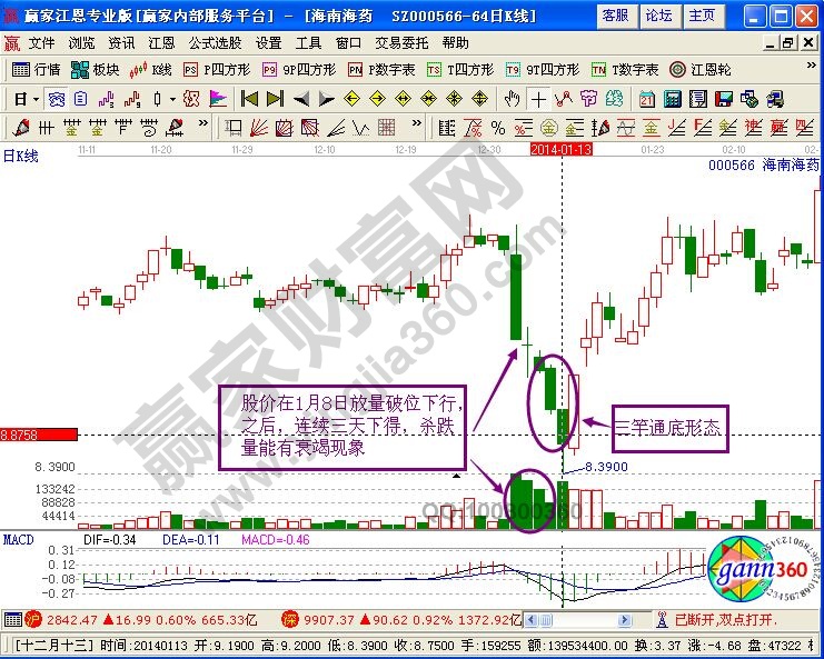 “三竿通底”形態(tài)介入獲短期利潤