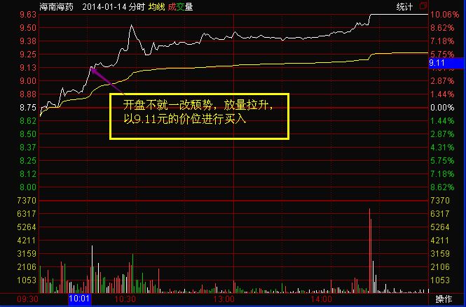 “三竿通底”形態(tài)實戰(zhàn)案例