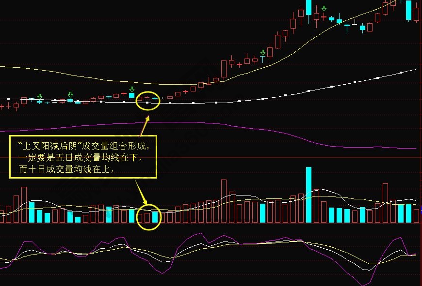 “上叉陽減后陰”成交量組合運(yùn)用