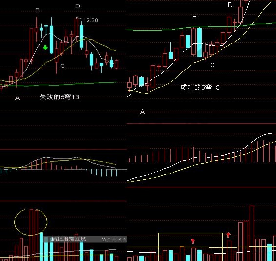 “5彎13形態(tài)”判斷買入點(diǎn)的位置