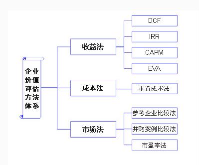 上市企業(yè)的價(jià)值評估