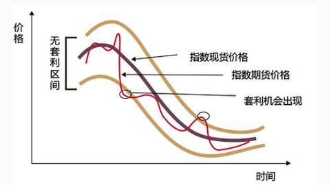 無(wú)套利區(qū)間