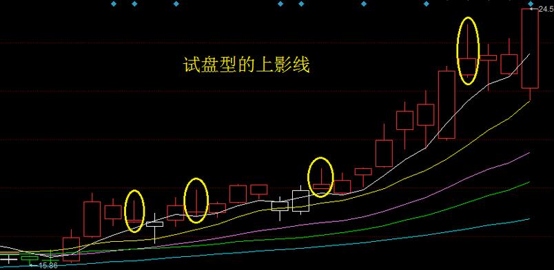 試盤(pán)型上下影線